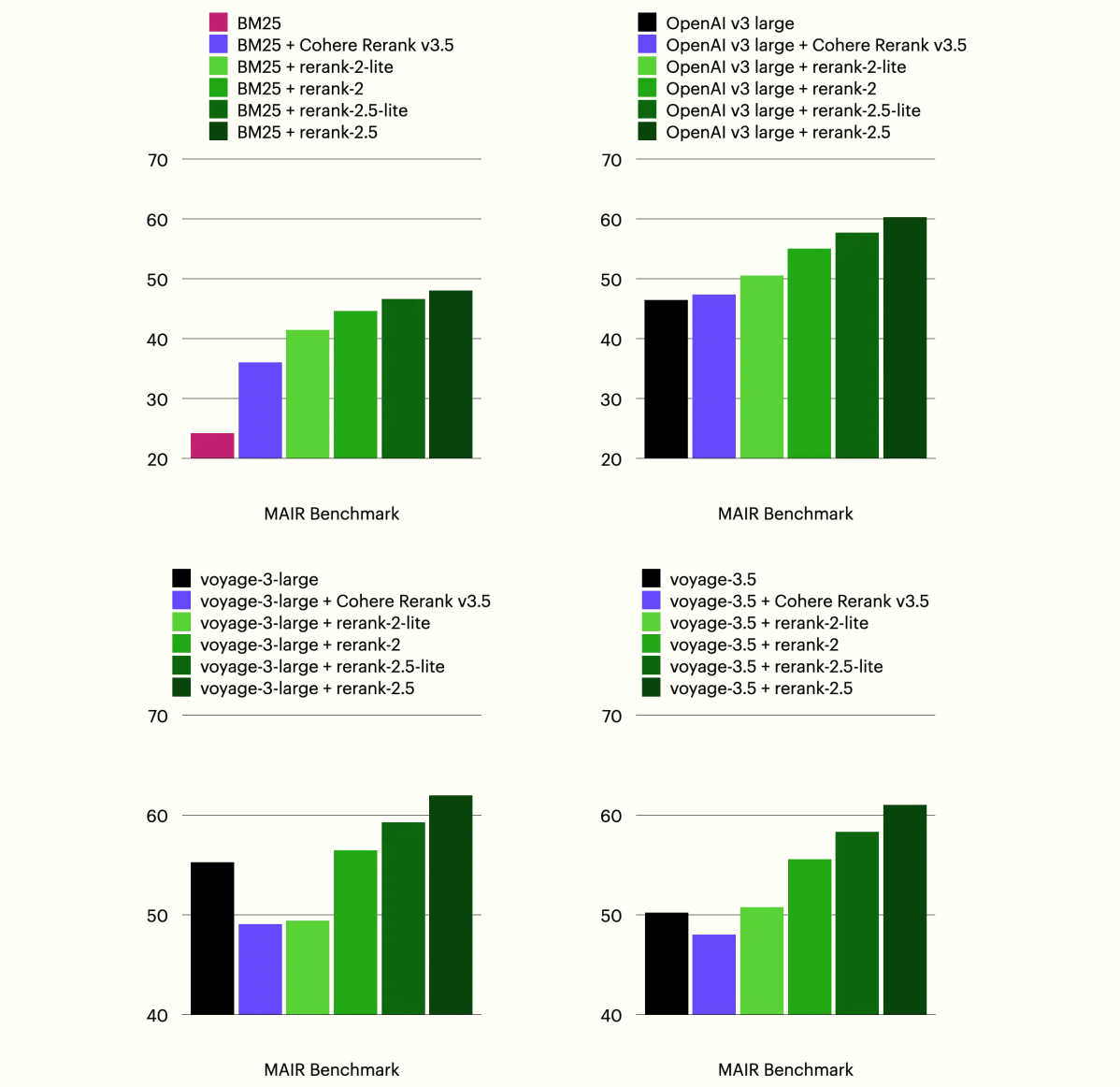 Bar charts showing the increases to accuracy through rerank-2.5 and rerank-2.5-lite through MAIR.